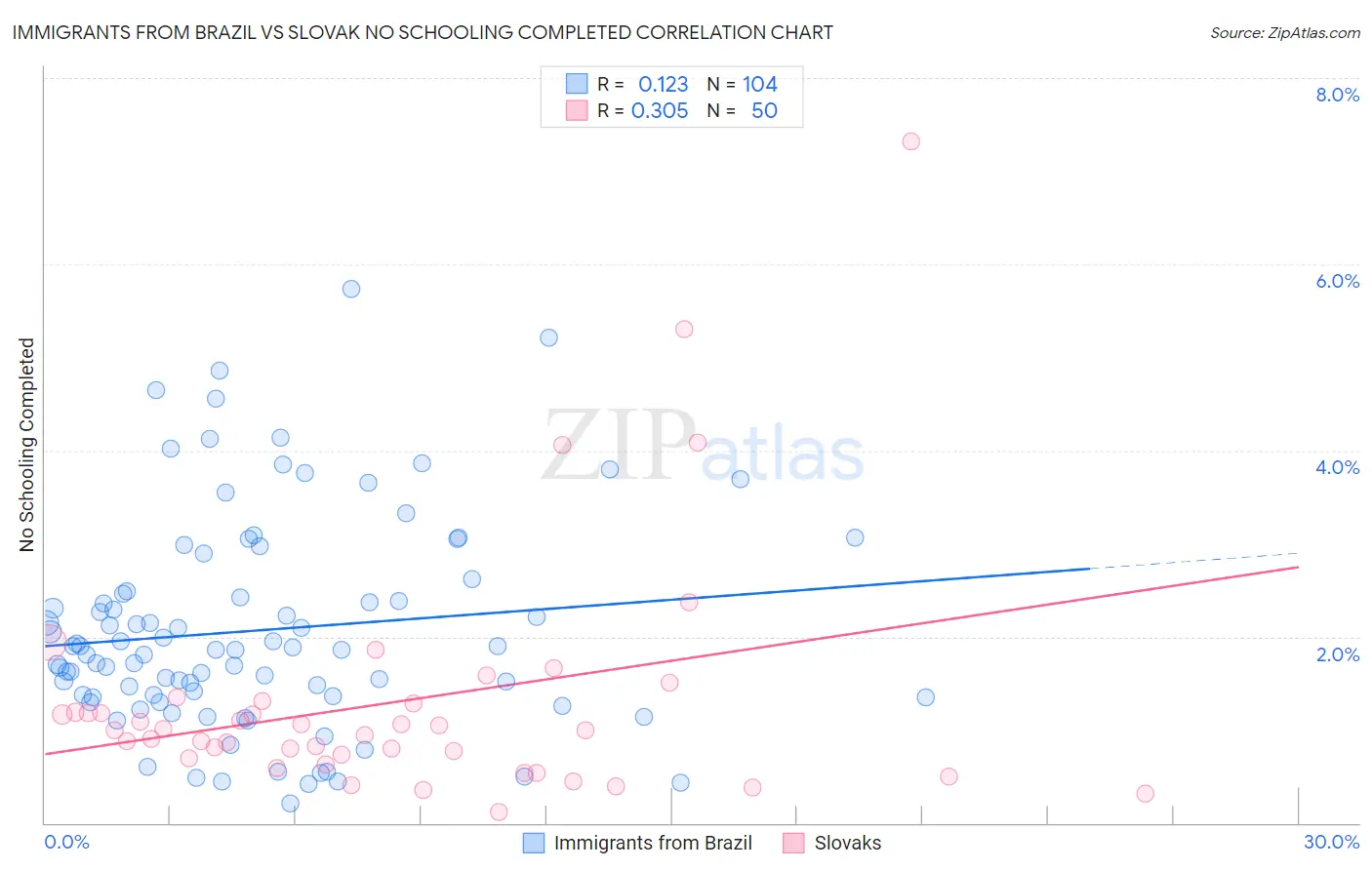 Immigrants from Brazil vs Slovak No Schooling Completed
