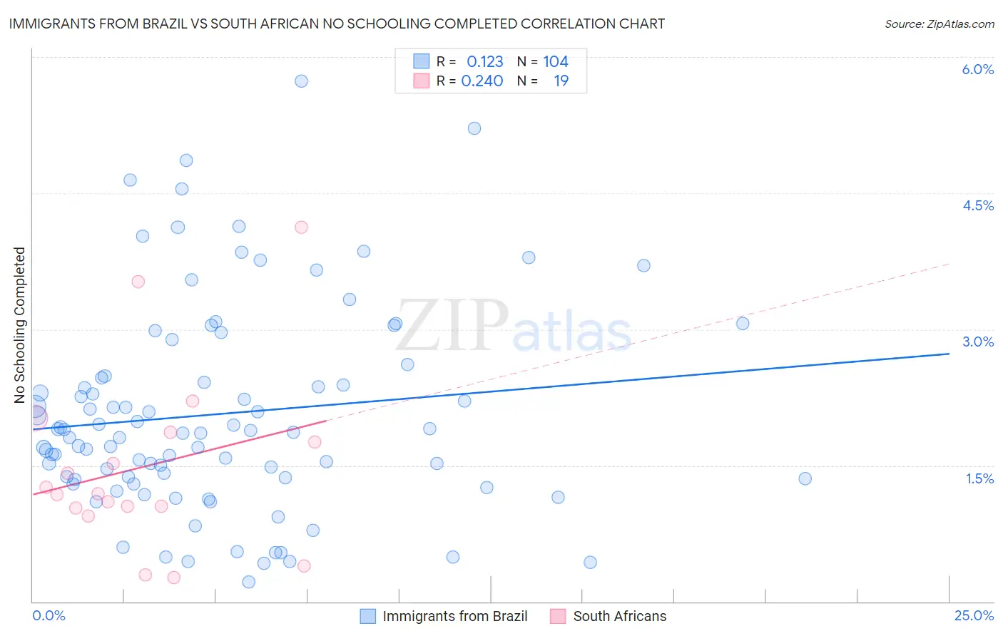 Immigrants from Brazil vs South African No Schooling Completed