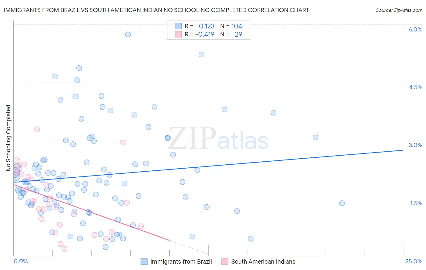 Immigrants from Brazil vs South American Indian No Schooling Completed