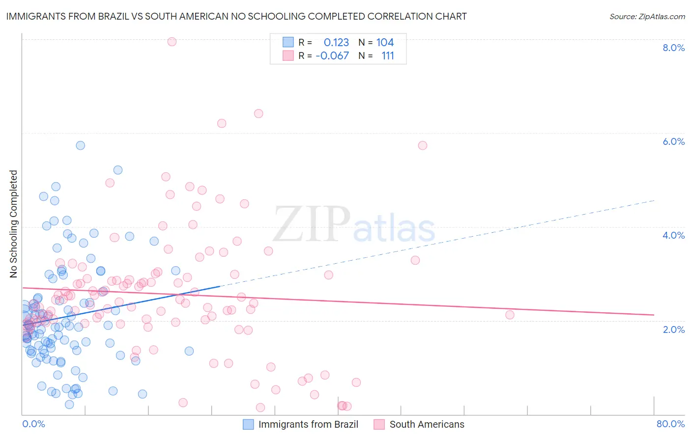Immigrants from Brazil vs South American No Schooling Completed