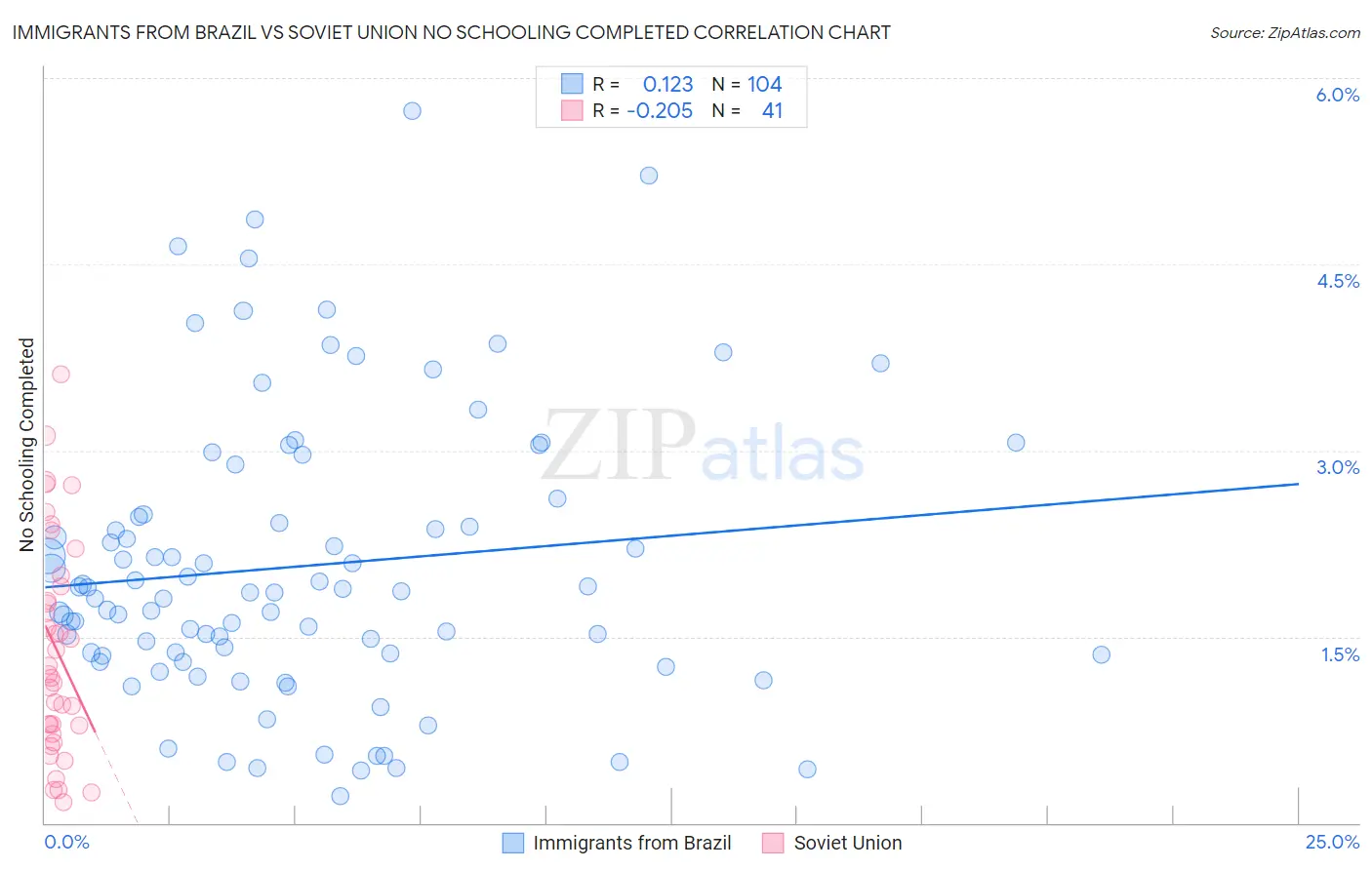 Immigrants from Brazil vs Soviet Union No Schooling Completed