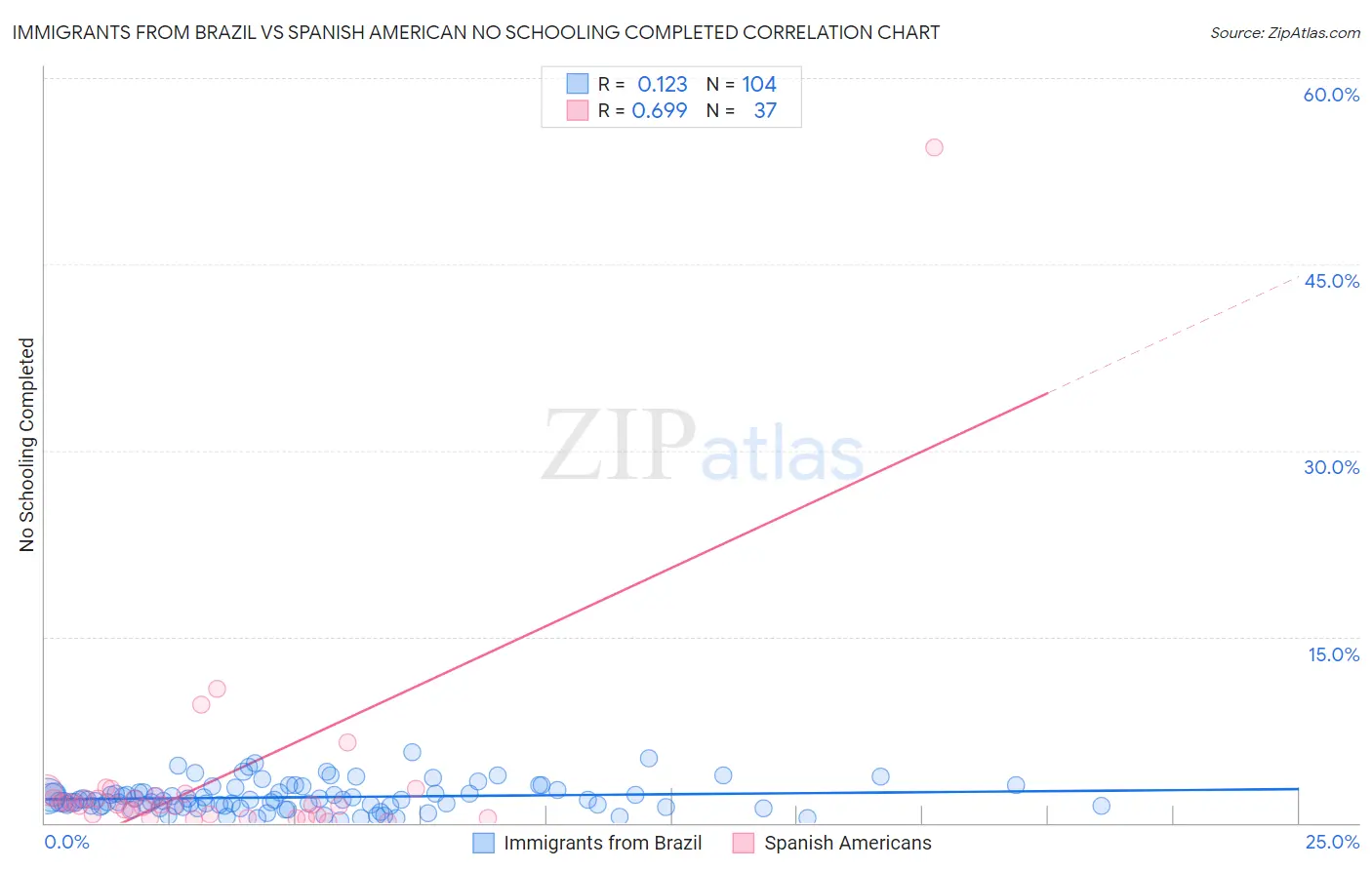 Immigrants from Brazil vs Spanish American No Schooling Completed