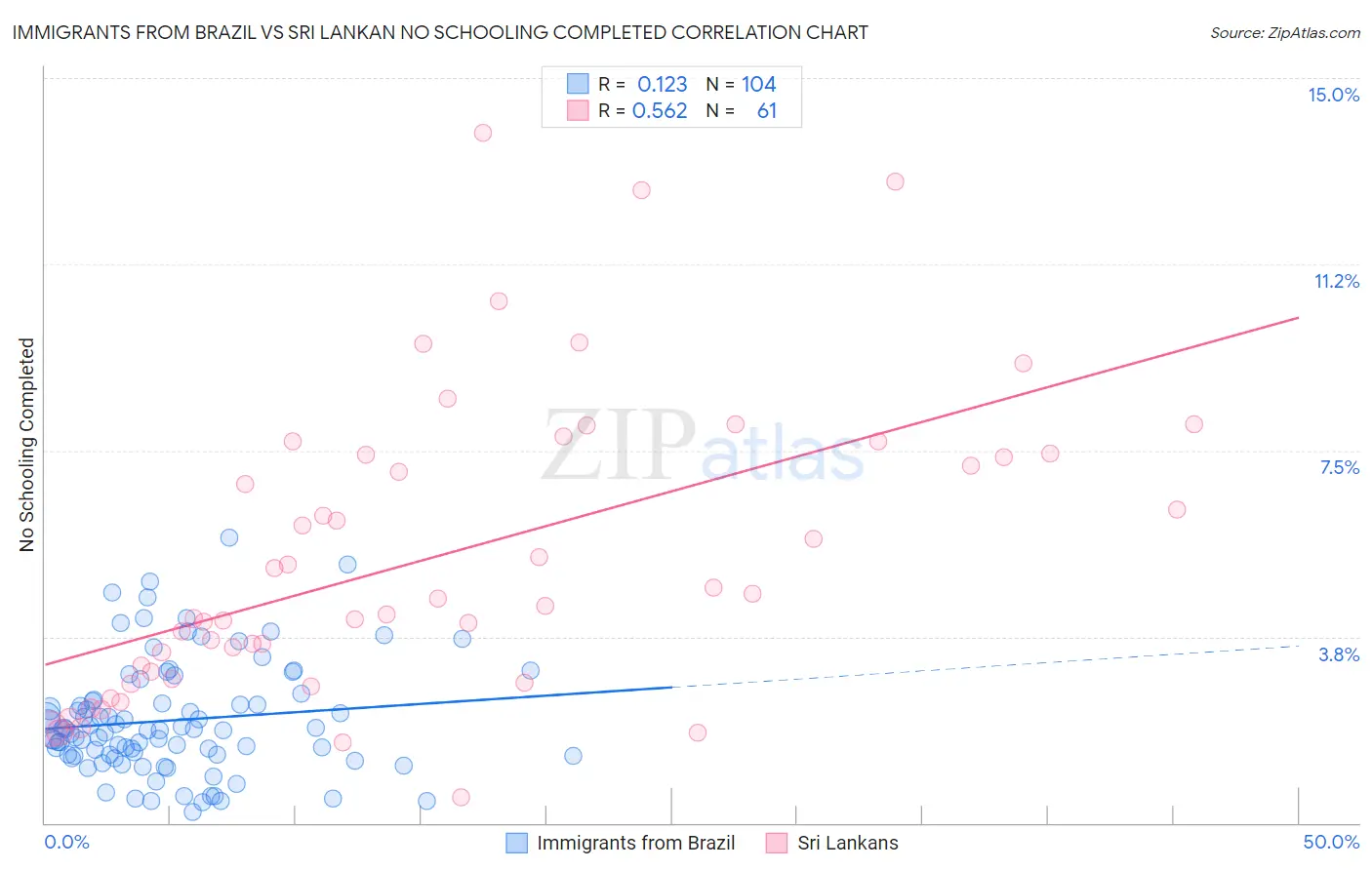 Immigrants from Brazil vs Sri Lankan No Schooling Completed