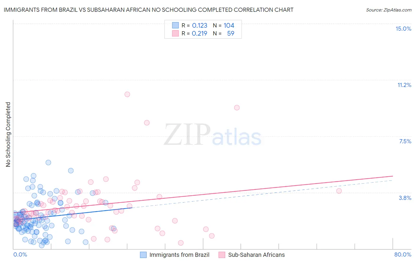 Immigrants from Brazil vs Subsaharan African No Schooling Completed