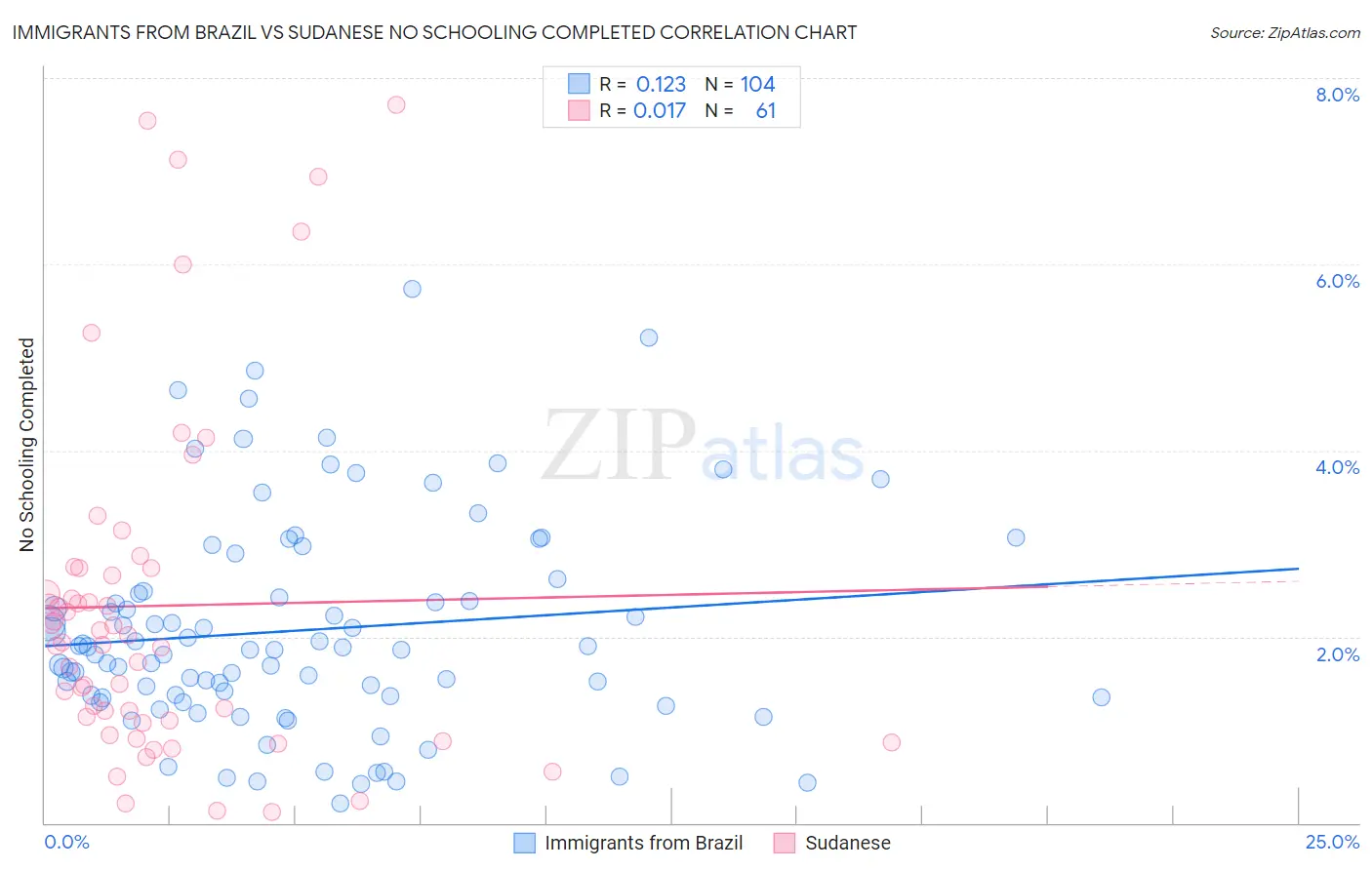 Immigrants from Brazil vs Sudanese No Schooling Completed