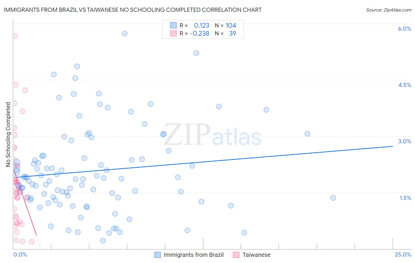 Immigrants from Brazil vs Taiwanese No Schooling Completed