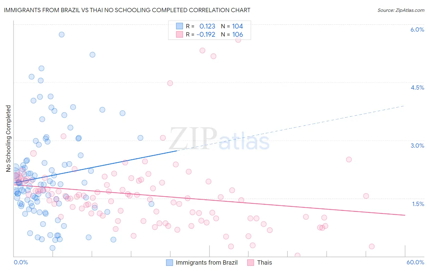 Immigrants from Brazil vs Thai No Schooling Completed