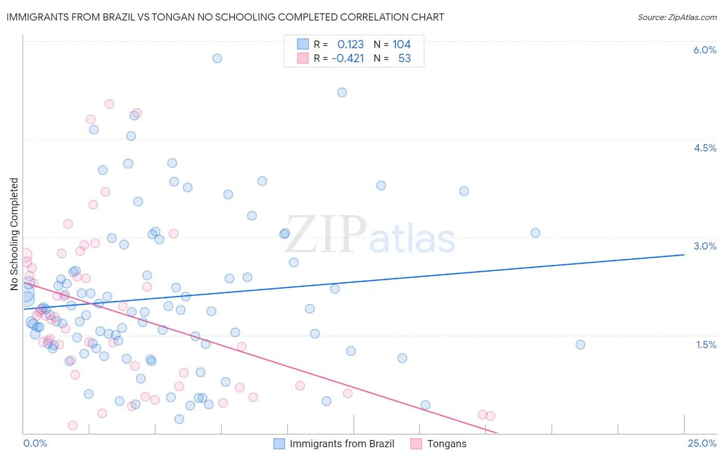 Immigrants from Brazil vs Tongan No Schooling Completed