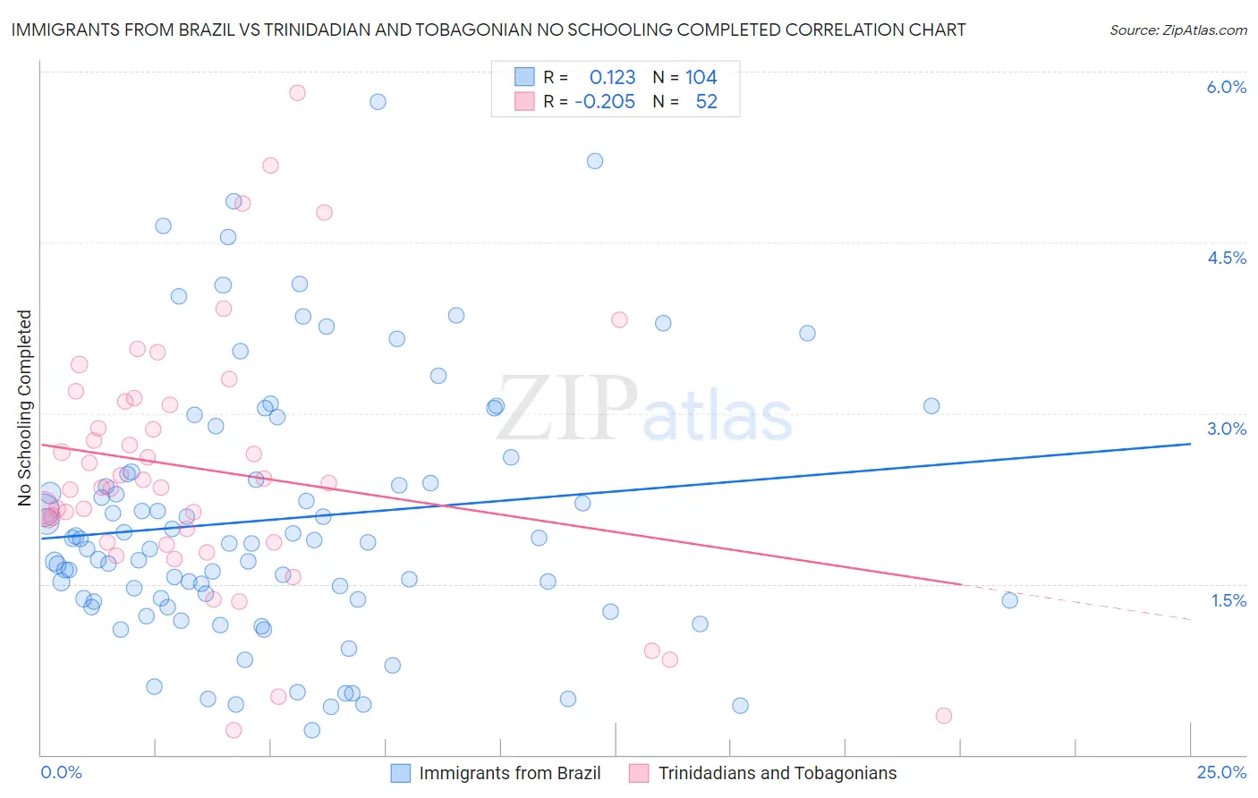 Immigrants from Brazil vs Trinidadian and Tobagonian No Schooling Completed