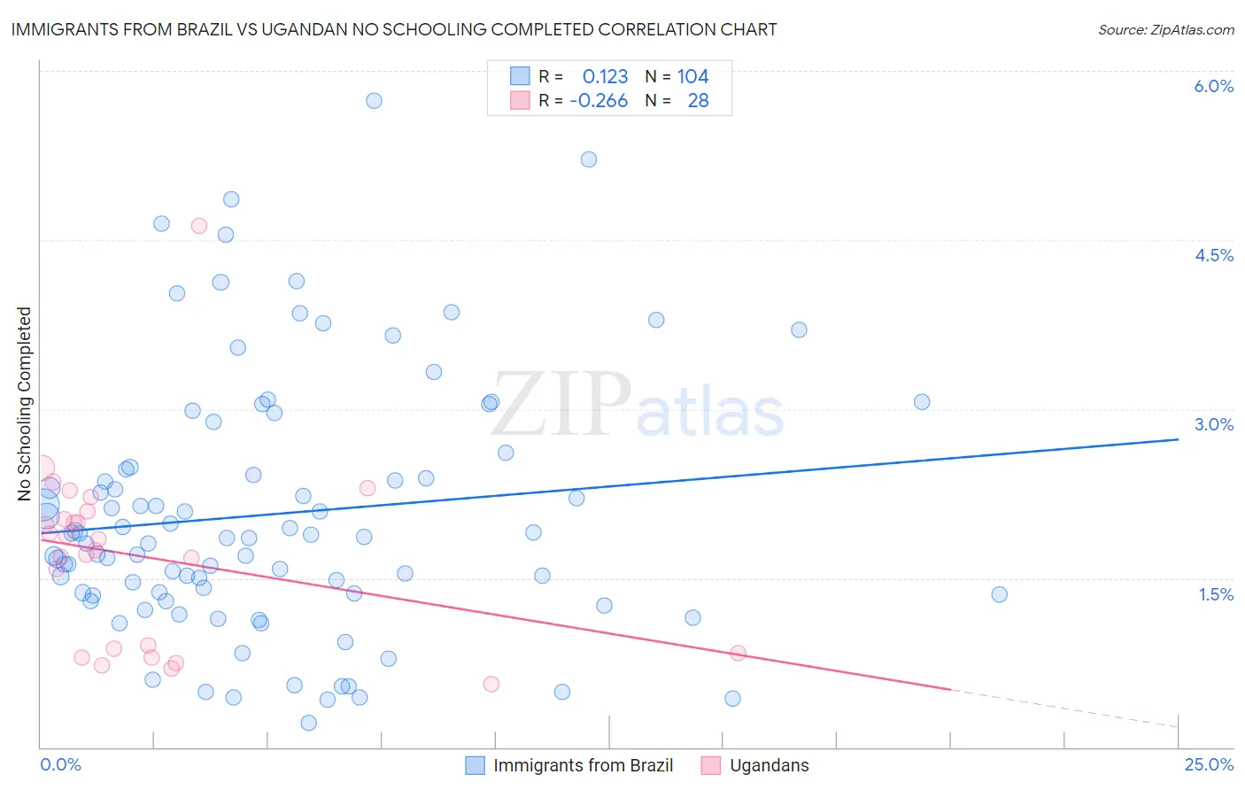 Immigrants from Brazil vs Ugandan No Schooling Completed