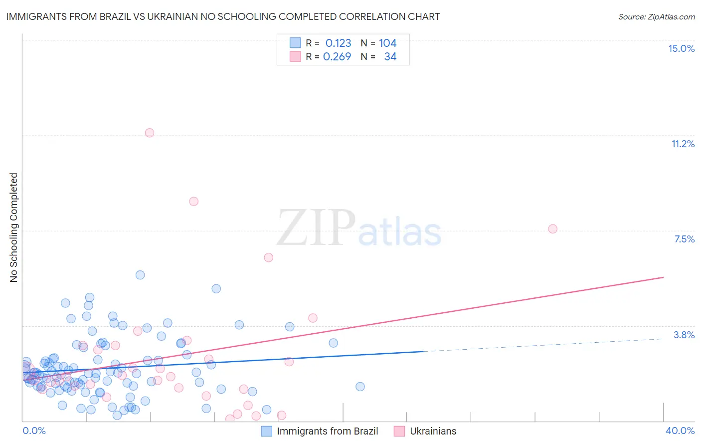 Immigrants from Brazil vs Ukrainian No Schooling Completed