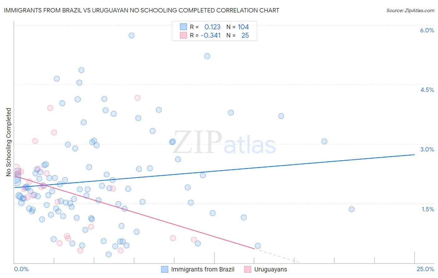 Immigrants from Brazil vs Uruguayan No Schooling Completed