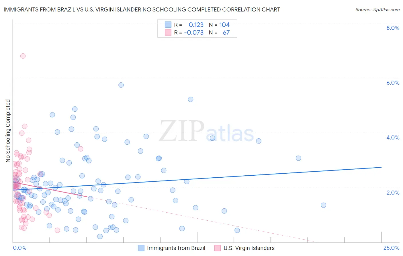 Immigrants from Brazil vs U.S. Virgin Islander No Schooling Completed