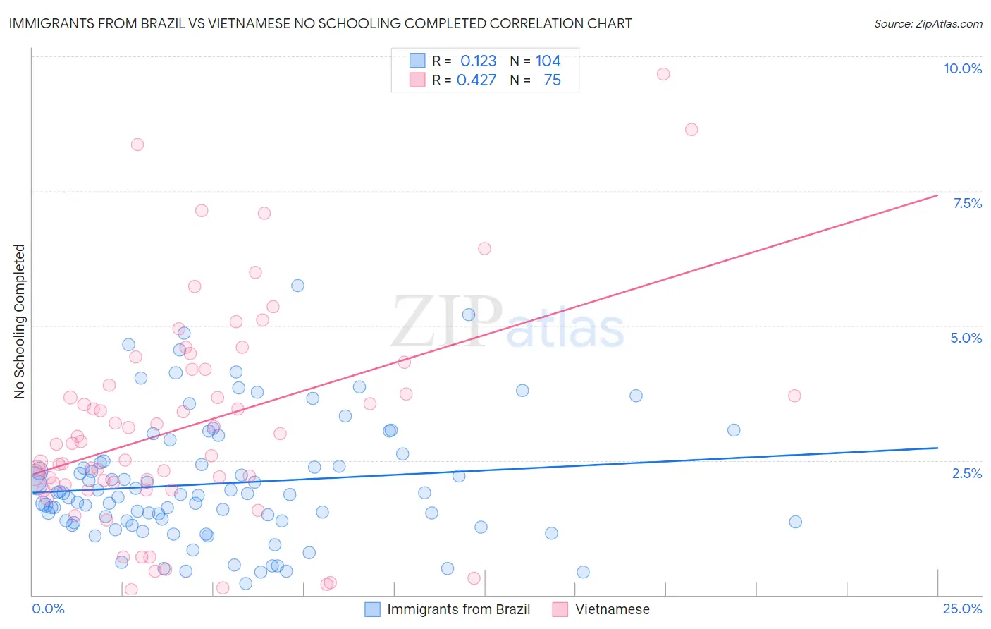 Immigrants from Brazil vs Vietnamese No Schooling Completed