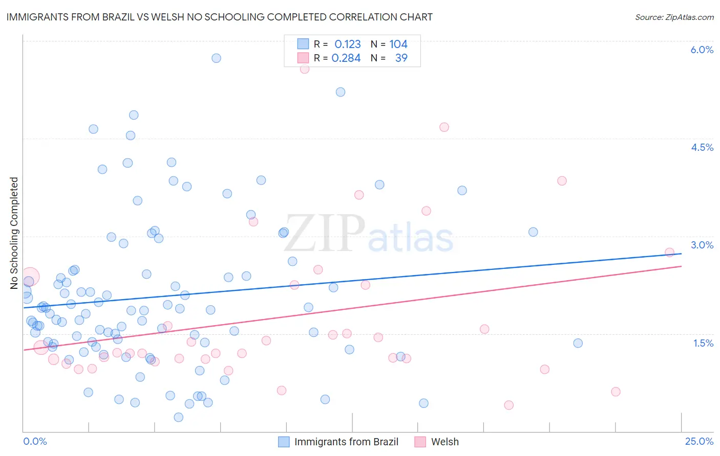 Immigrants from Brazil vs Welsh No Schooling Completed