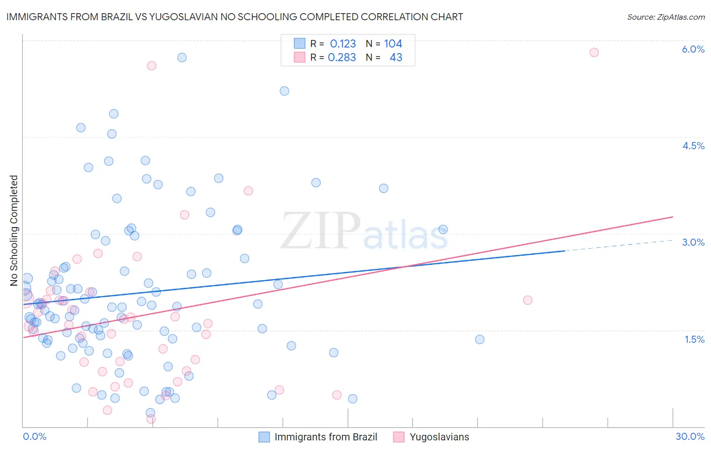Immigrants from Brazil vs Yugoslavian No Schooling Completed