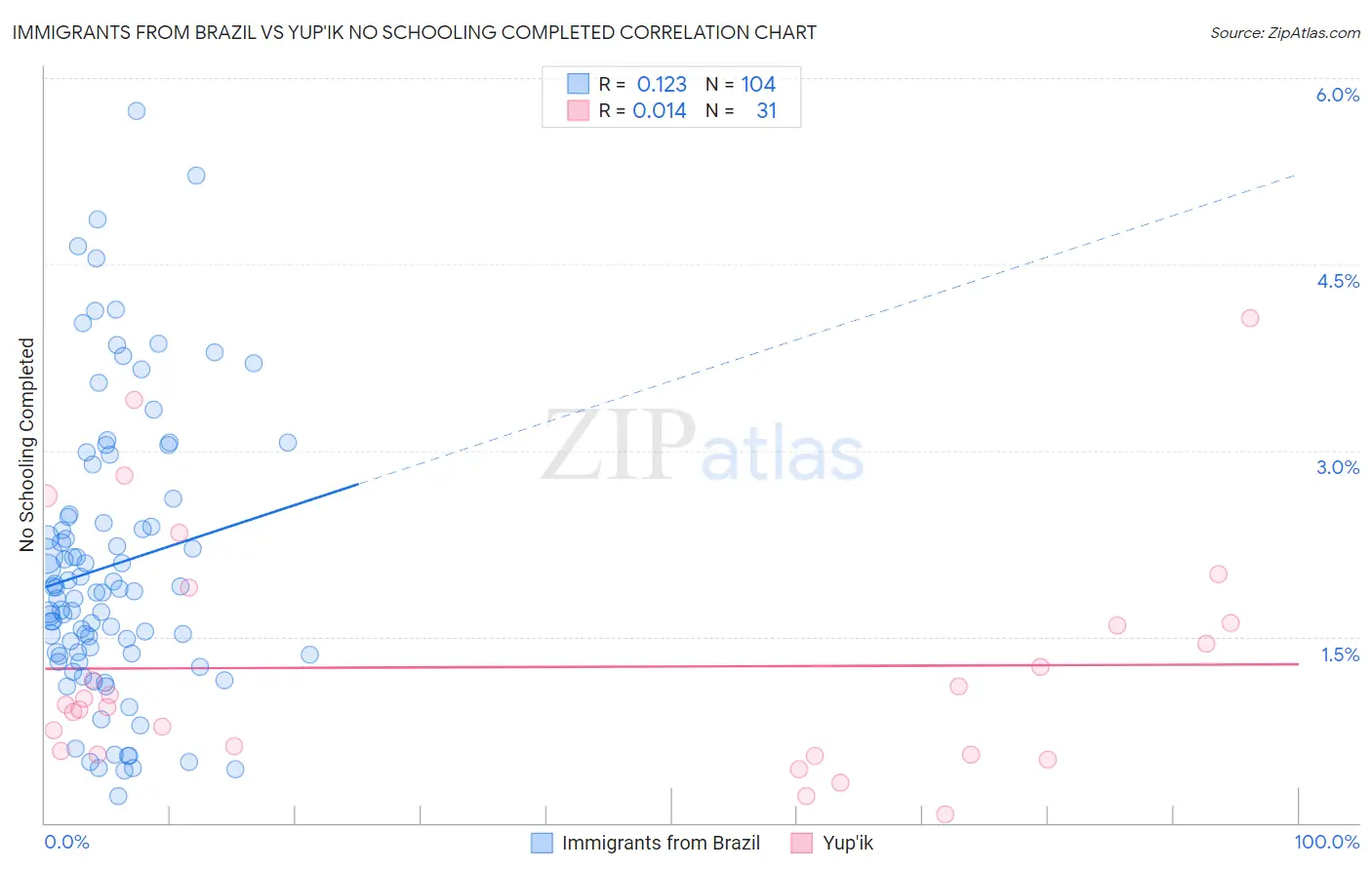 Immigrants from Brazil vs Yup'ik No Schooling Completed