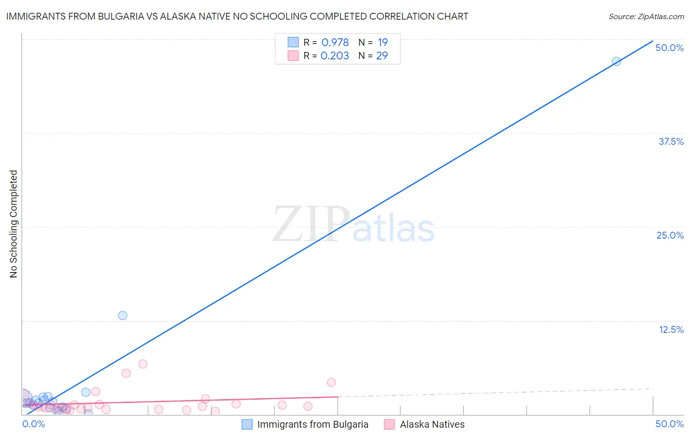 Immigrants from Bulgaria vs Alaska Native No Schooling Completed
