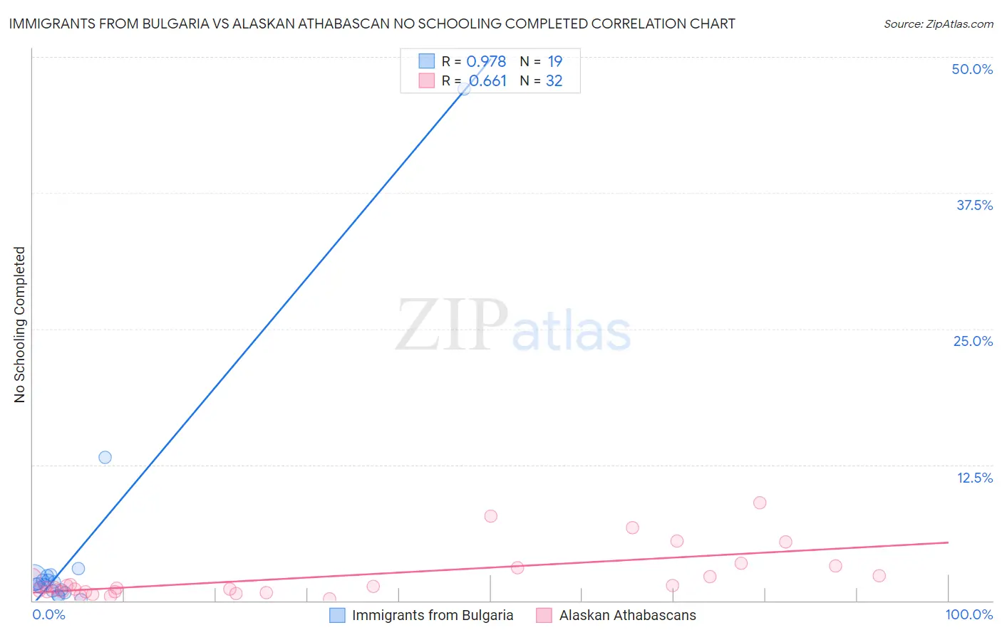 Immigrants from Bulgaria vs Alaskan Athabascan No Schooling Completed