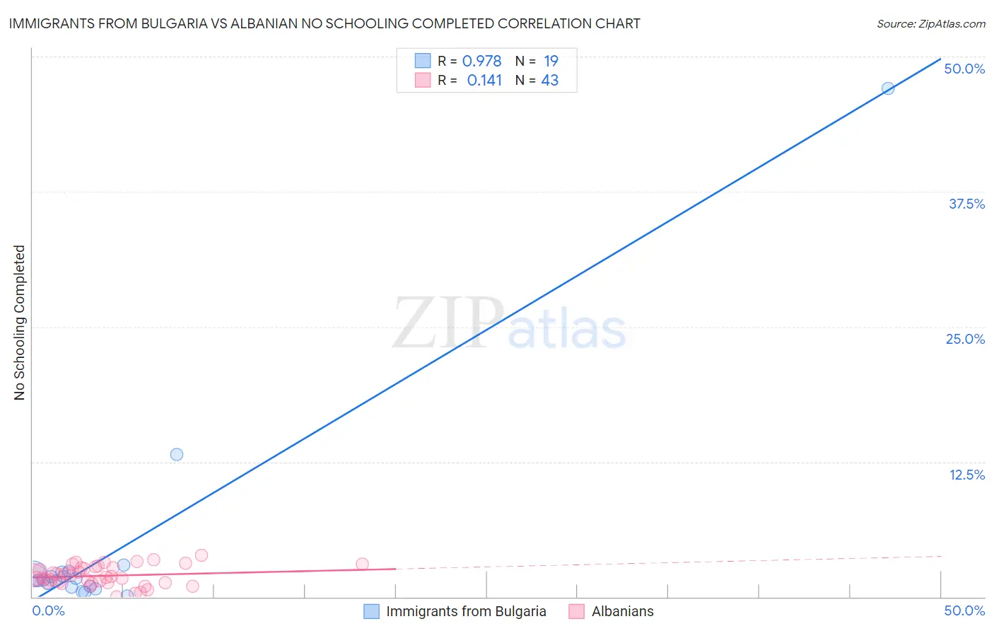 Immigrants from Bulgaria vs Albanian No Schooling Completed
