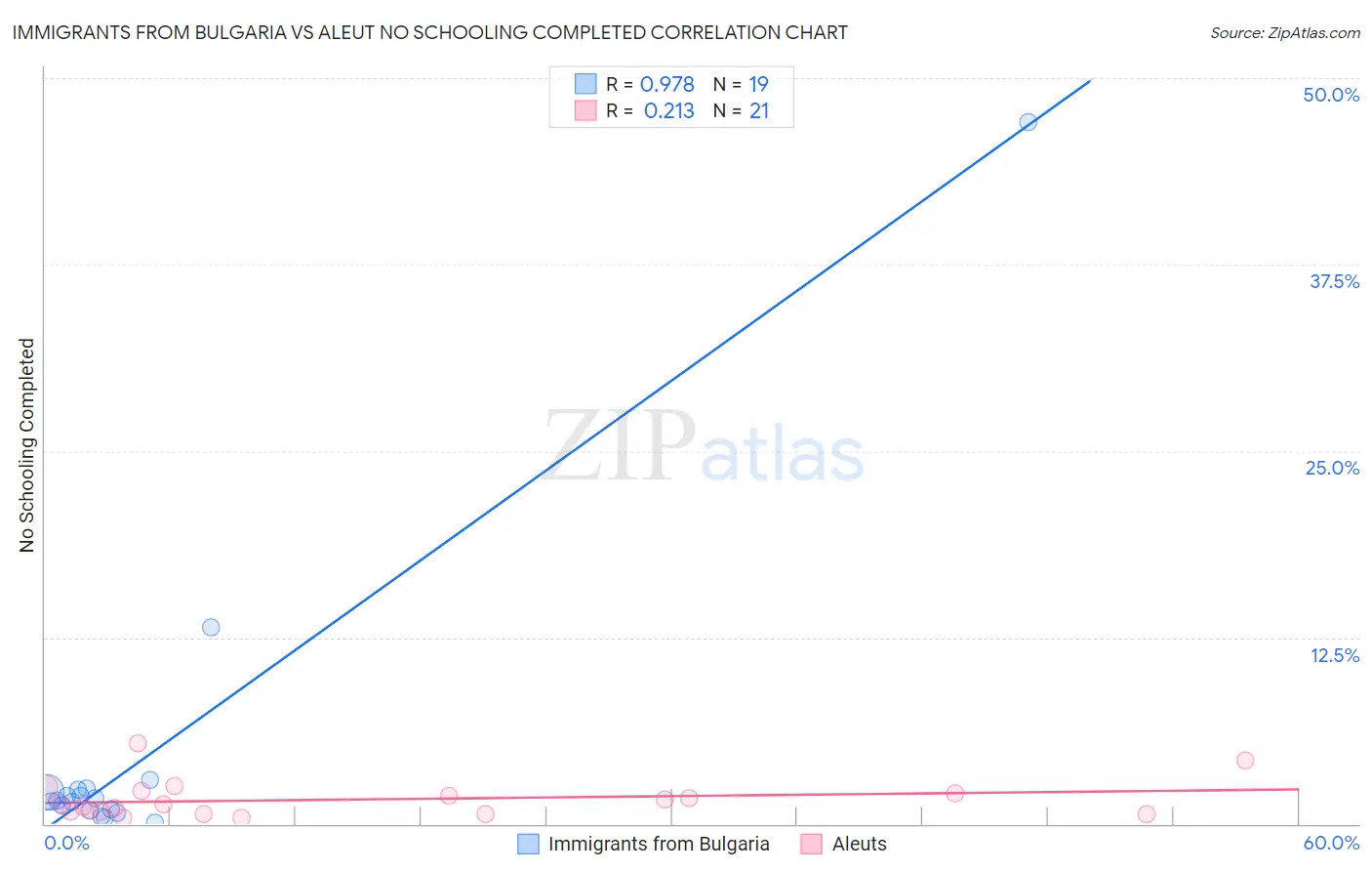 Immigrants from Bulgaria vs Aleut No Schooling Completed
