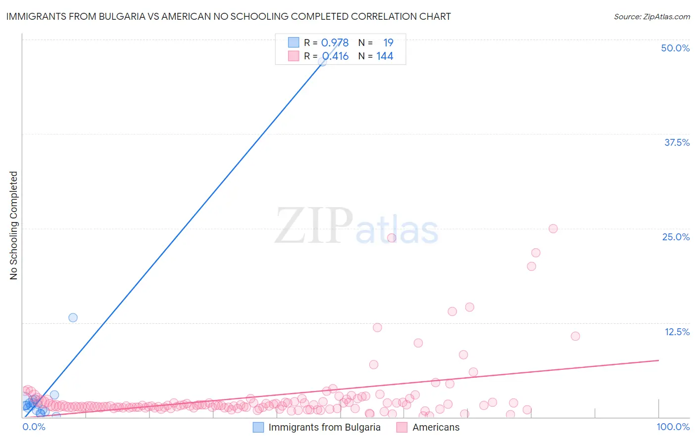 Immigrants from Bulgaria vs American No Schooling Completed