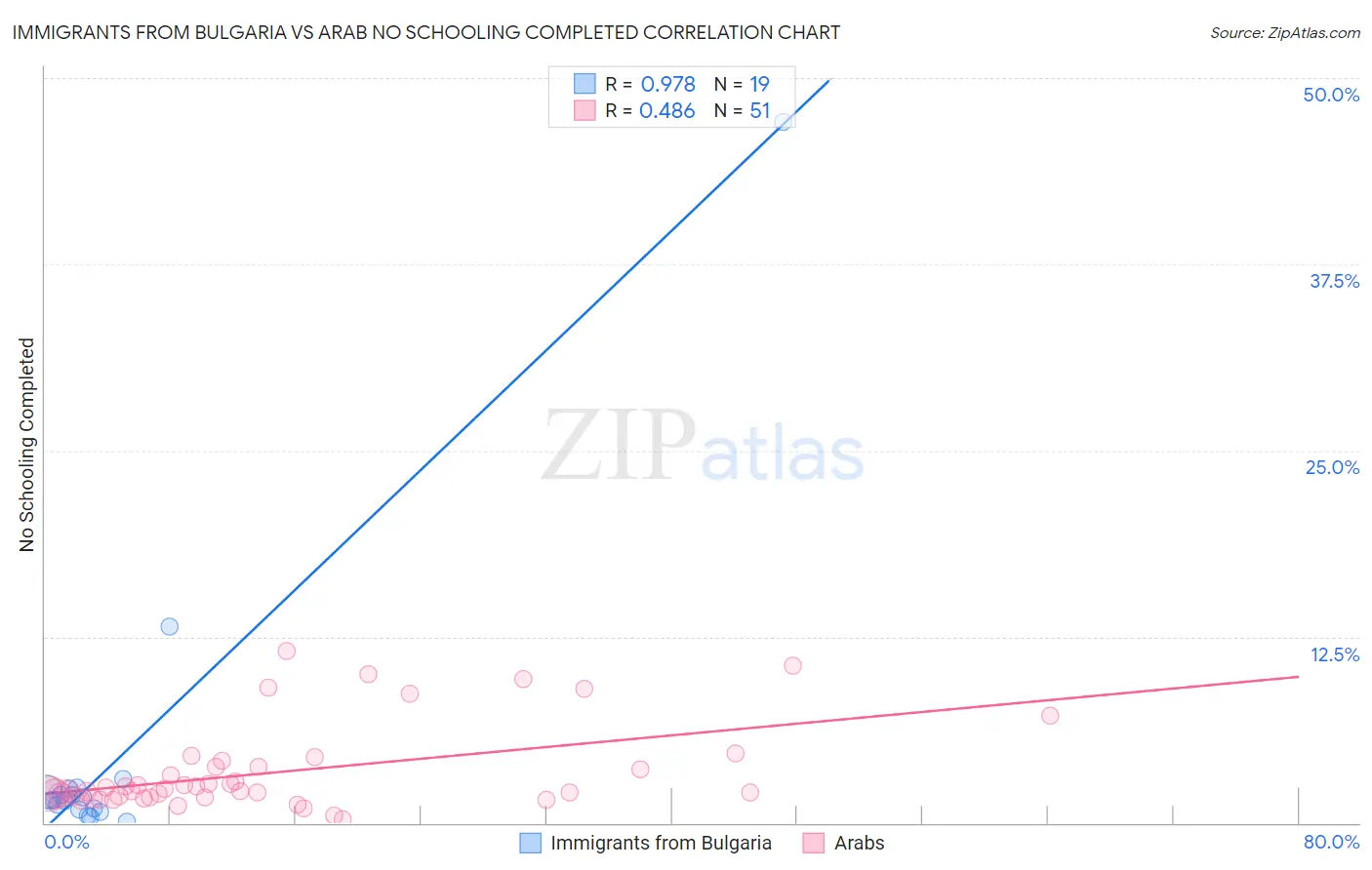 Immigrants from Bulgaria vs Arab No Schooling Completed
