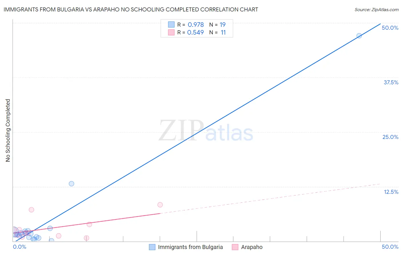 Immigrants from Bulgaria vs Arapaho No Schooling Completed