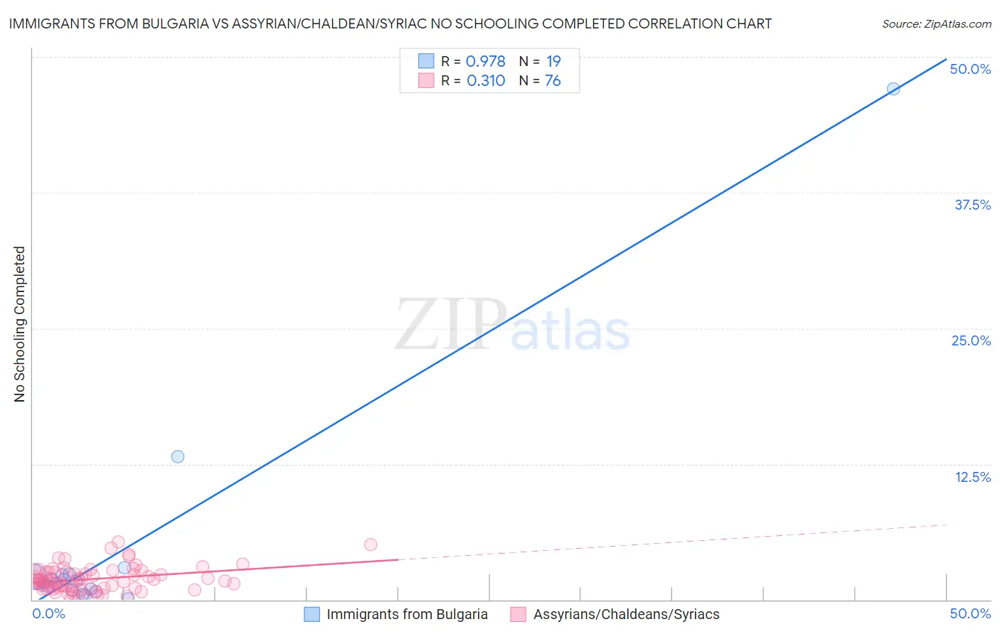 Immigrants from Bulgaria vs Assyrian/Chaldean/Syriac No Schooling Completed