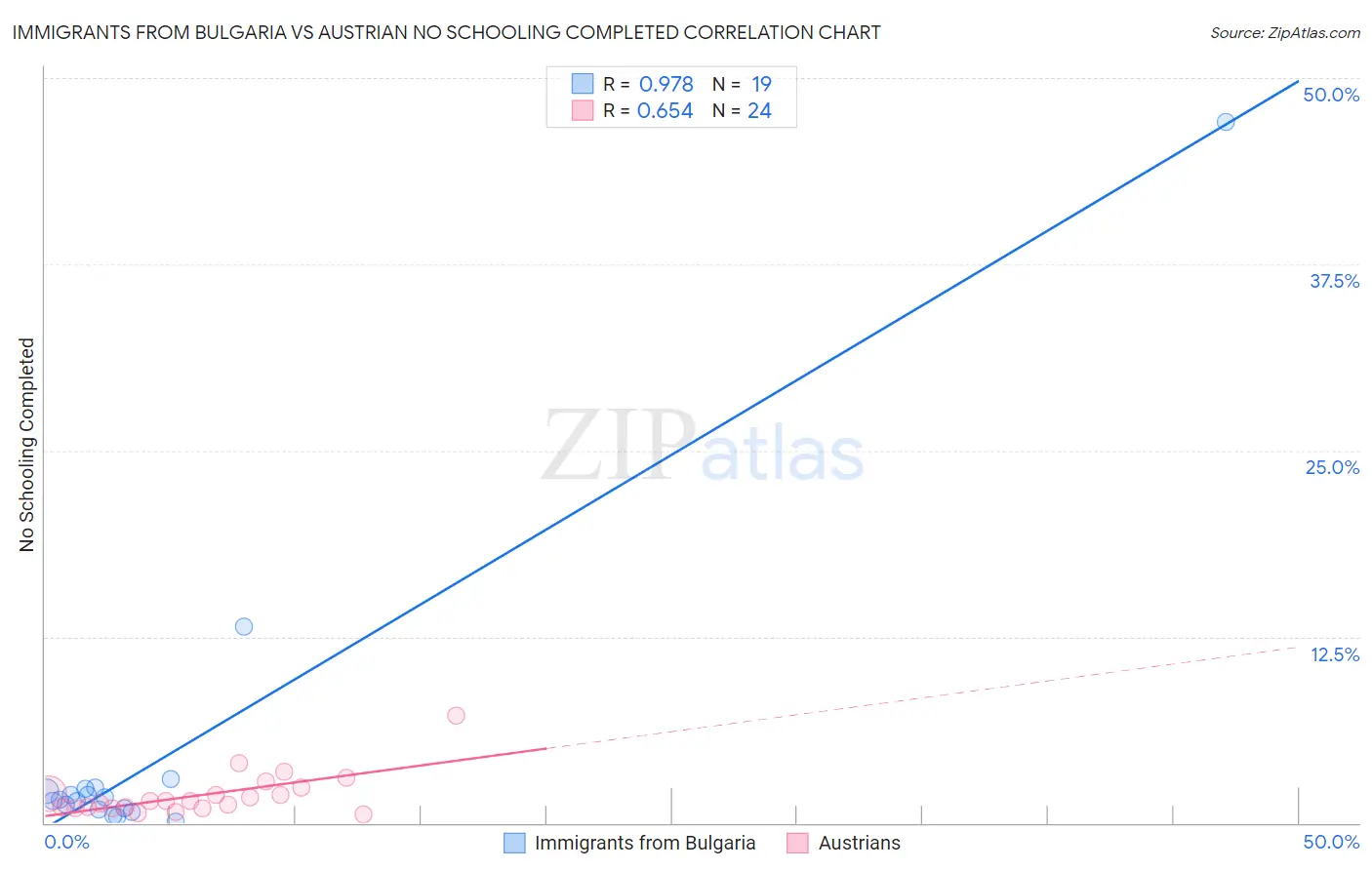 Immigrants from Bulgaria vs Austrian No Schooling Completed