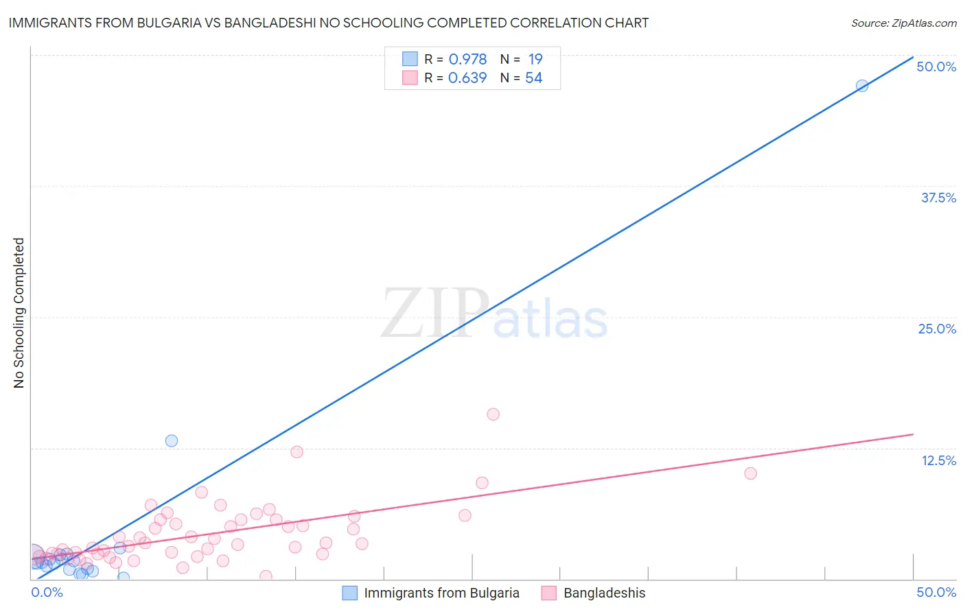 Immigrants from Bulgaria vs Bangladeshi No Schooling Completed