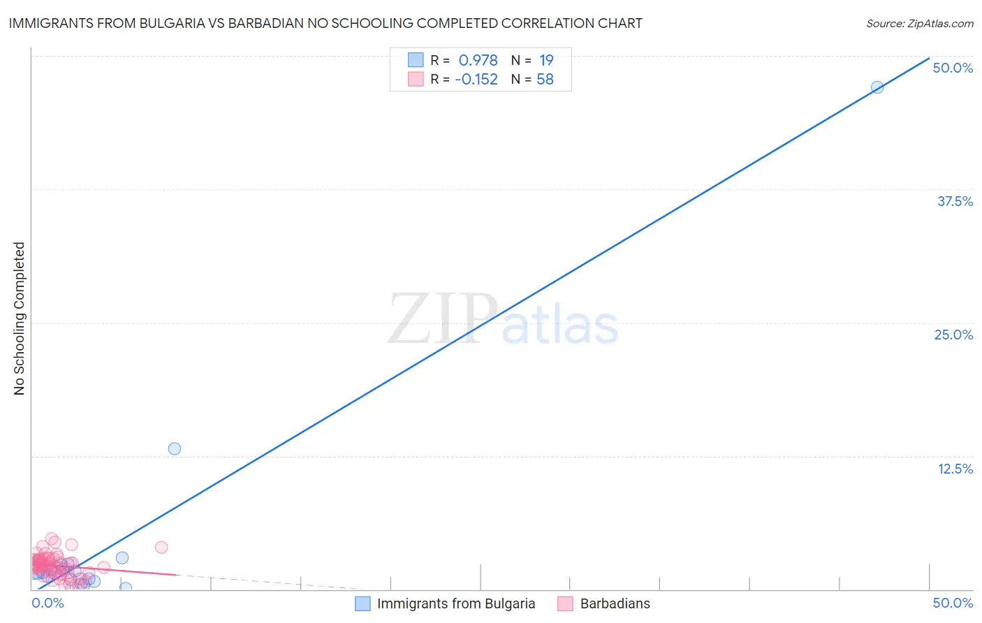 Immigrants from Bulgaria vs Barbadian No Schooling Completed