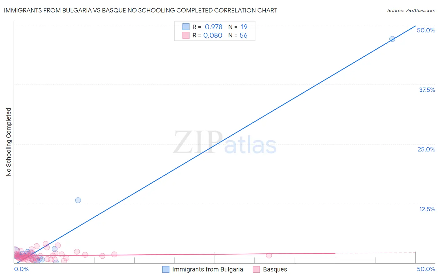 Immigrants from Bulgaria vs Basque No Schooling Completed