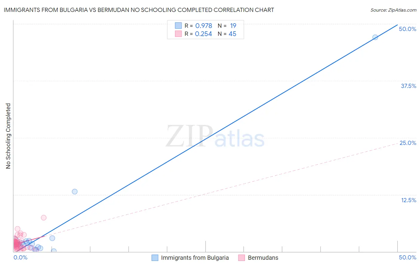 Immigrants from Bulgaria vs Bermudan No Schooling Completed
