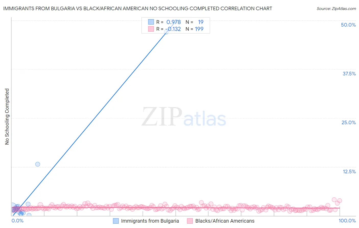 Immigrants from Bulgaria vs Black/African American No Schooling Completed