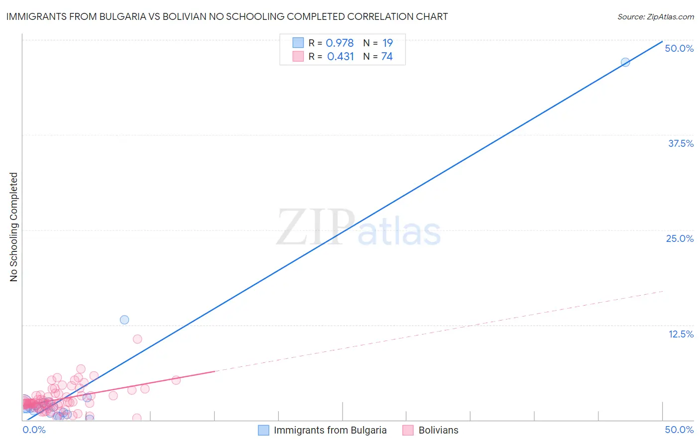 Immigrants from Bulgaria vs Bolivian No Schooling Completed