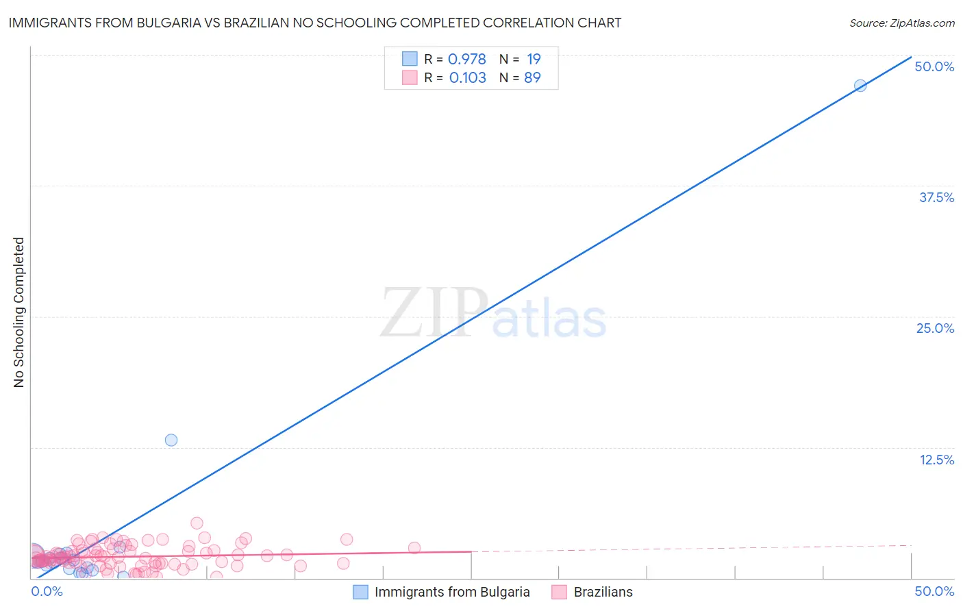 Immigrants from Bulgaria vs Brazilian No Schooling Completed