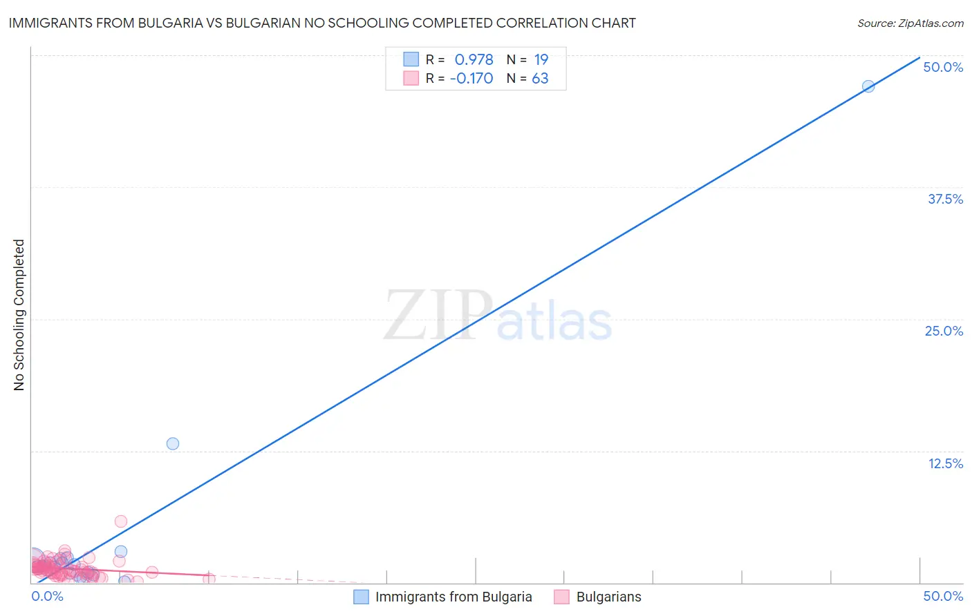 Immigrants from Bulgaria vs Bulgarian No Schooling Completed