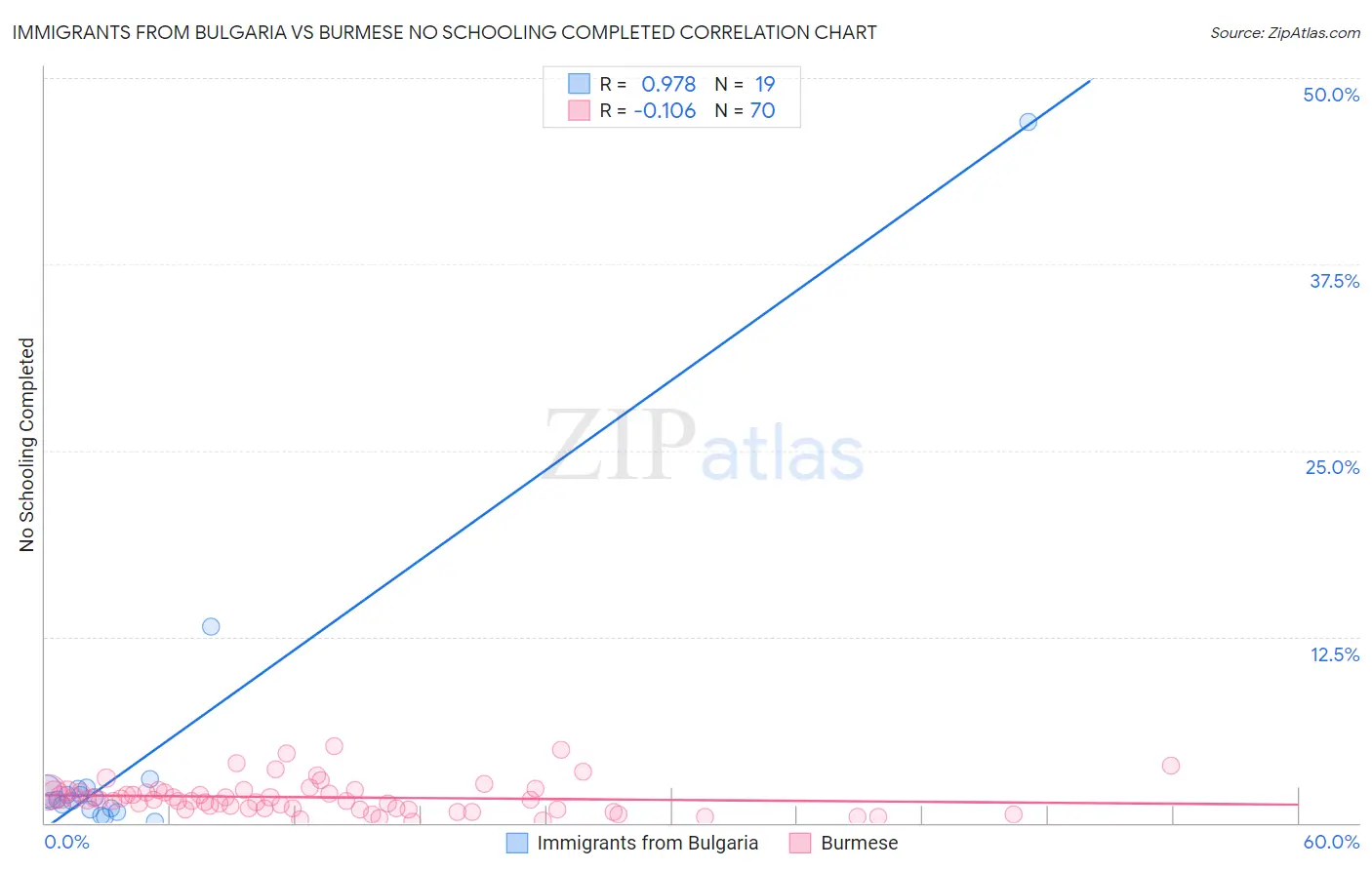 Immigrants from Bulgaria vs Burmese No Schooling Completed