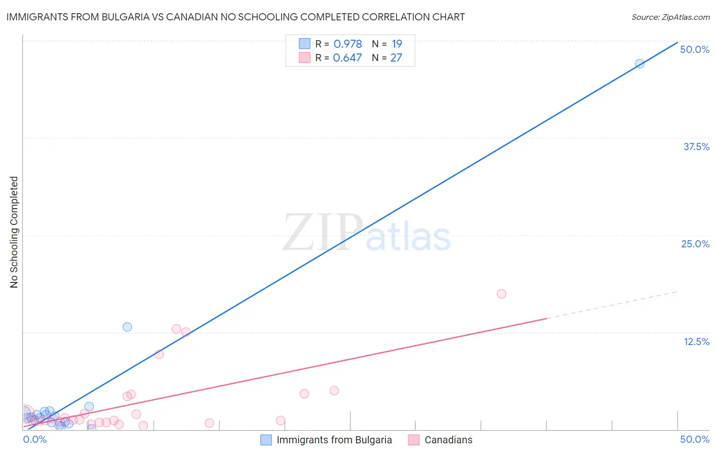 Immigrants from Bulgaria vs Canadian No Schooling Completed