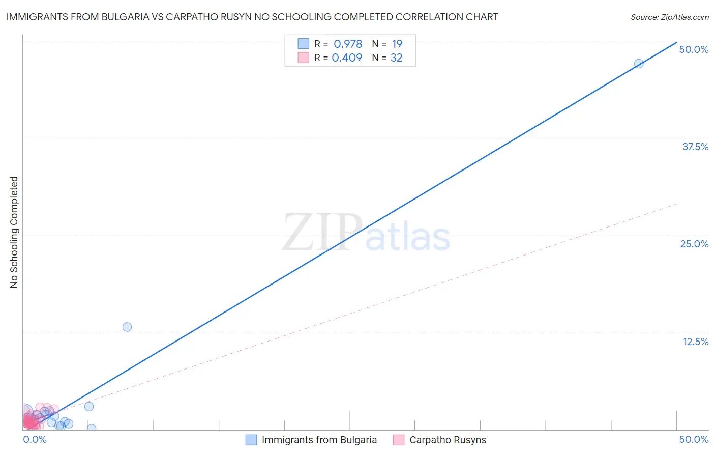 Immigrants from Bulgaria vs Carpatho Rusyn No Schooling Completed