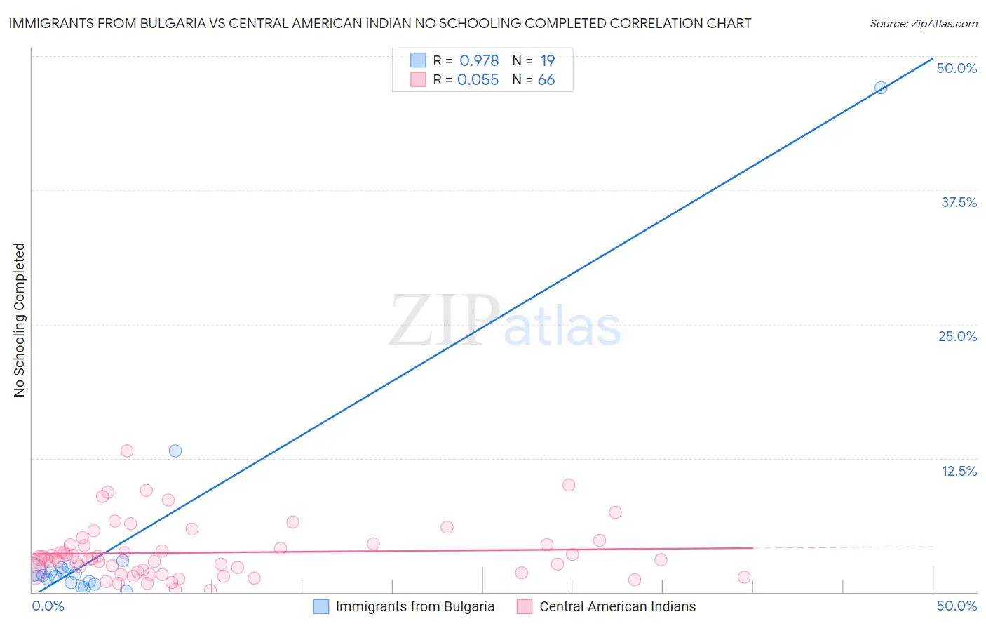 Immigrants from Bulgaria vs Central American Indian No Schooling Completed