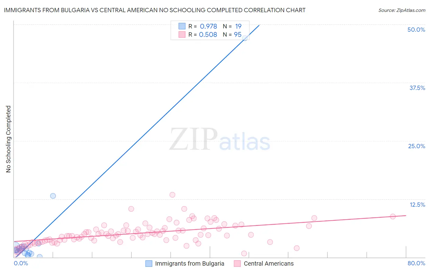 Immigrants from Bulgaria vs Central American No Schooling Completed