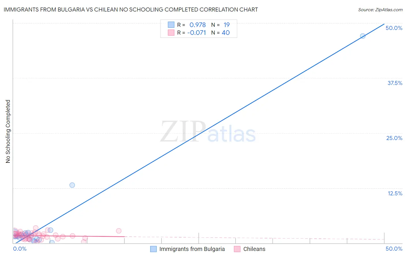 Immigrants from Bulgaria vs Chilean No Schooling Completed