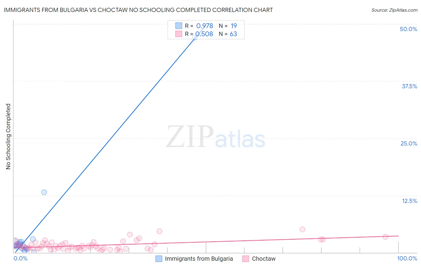 Immigrants from Bulgaria vs Choctaw No Schooling Completed