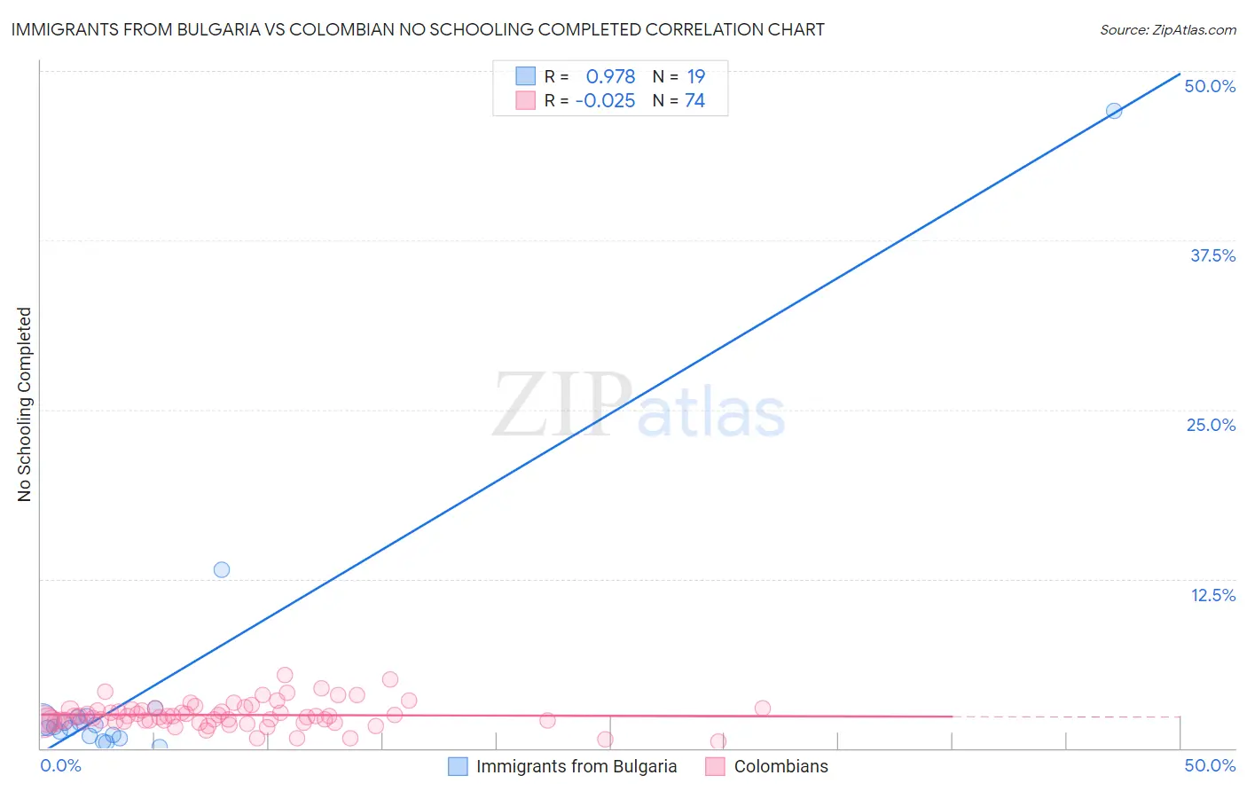 Immigrants from Bulgaria vs Colombian No Schooling Completed