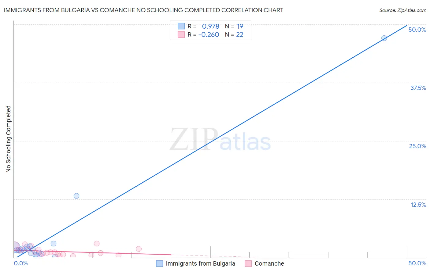 Immigrants from Bulgaria vs Comanche No Schooling Completed