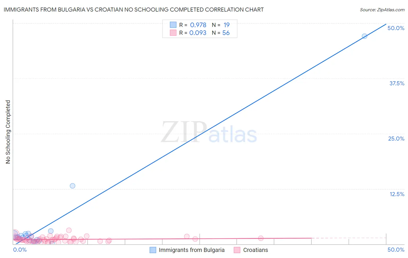 Immigrants from Bulgaria vs Croatian No Schooling Completed