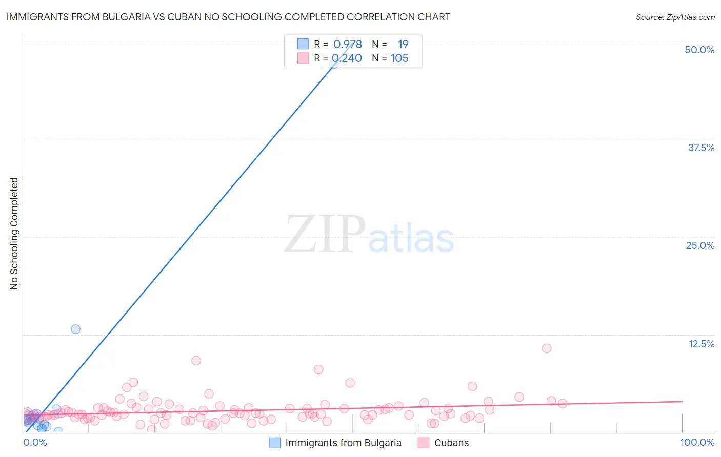 Immigrants from Bulgaria vs Cuban No Schooling Completed