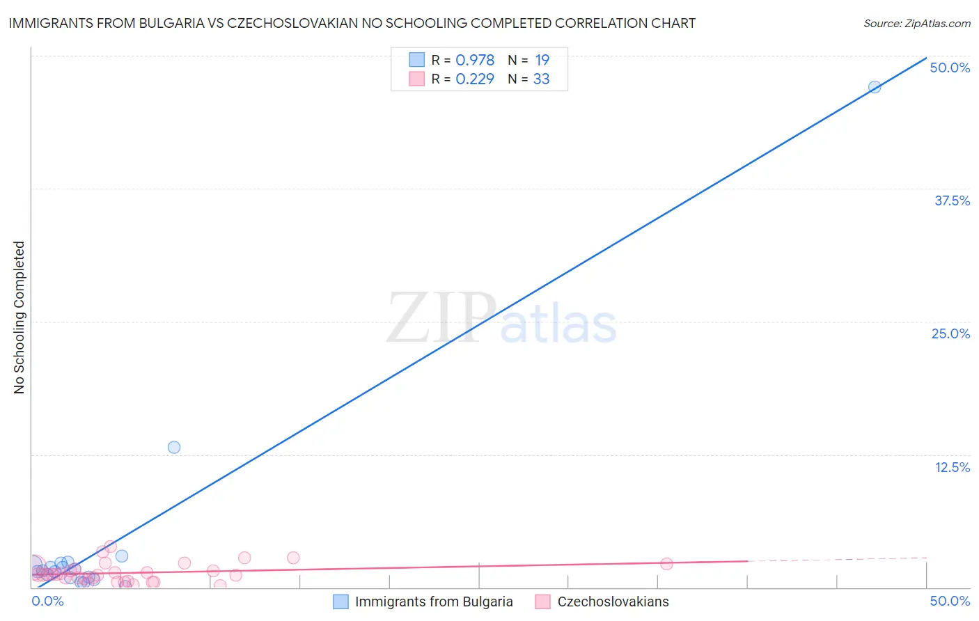 Immigrants from Bulgaria vs Czechoslovakian No Schooling Completed
